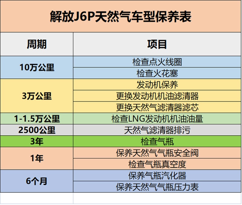 EMC易倍电竞体育科普：保养记不住? 甭慌 J6P保养周期表送给你