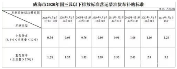 EMC易倍电竞体育实时关注：不予年检、过户！山东2市对国三下死手